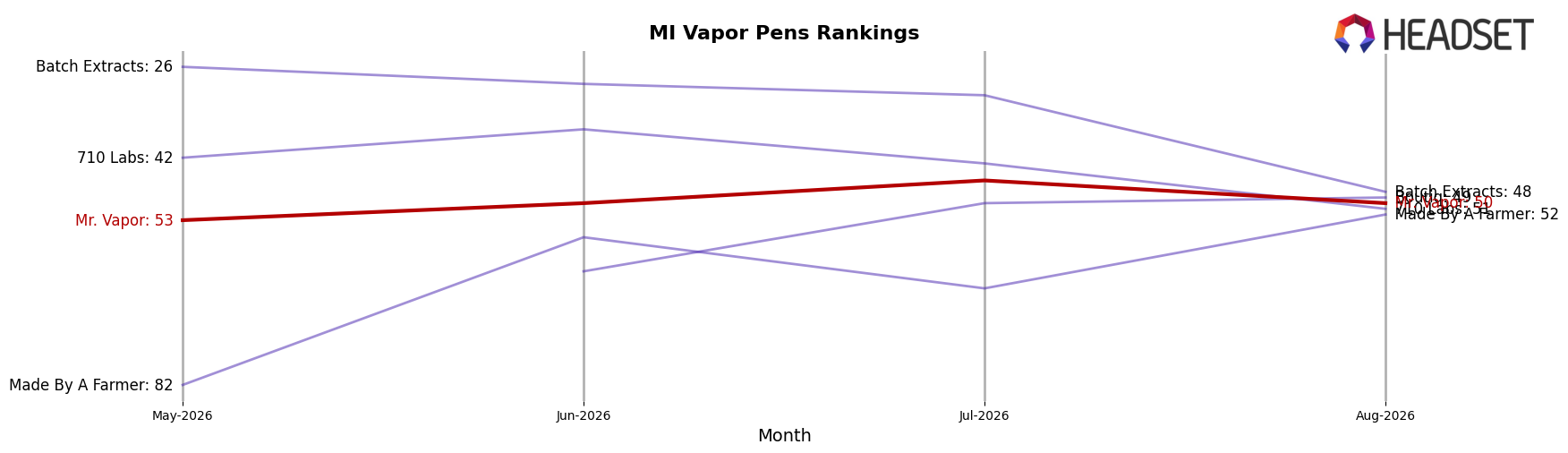 Mr. Vapor market ranking for MI Vapor Pens