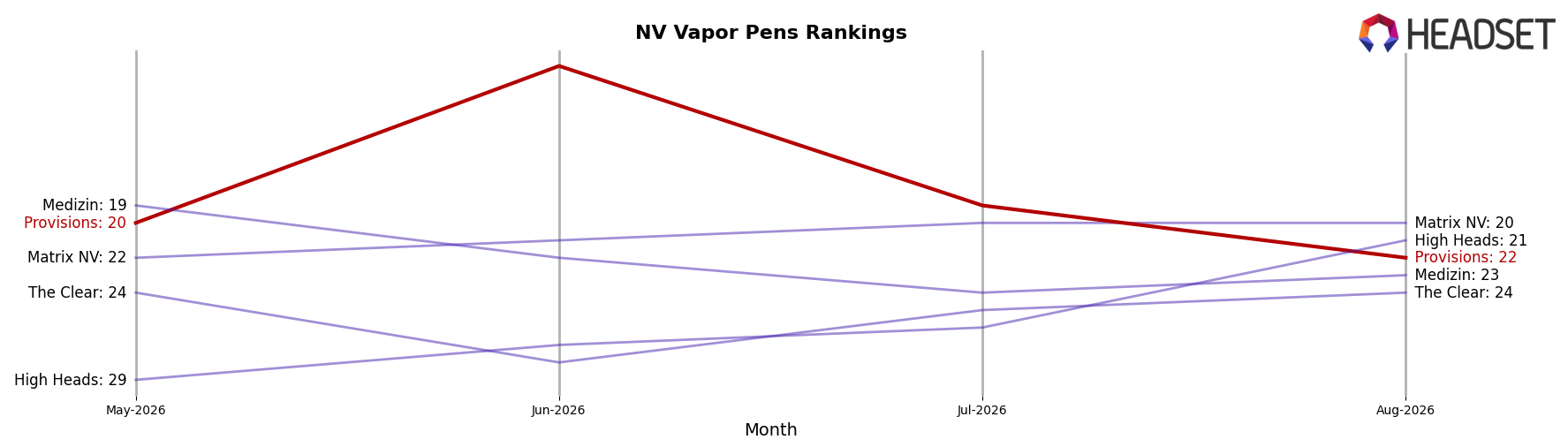 Provisions market ranking for NV Vapor Pens