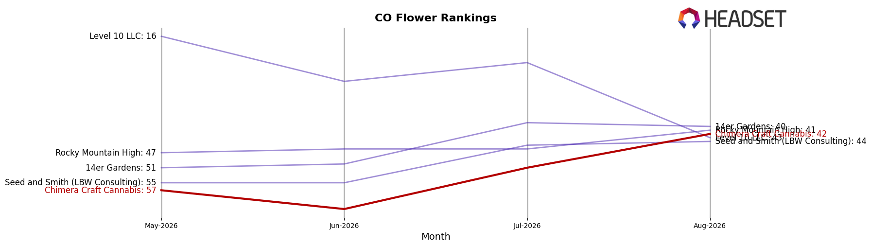 Chimera Craft Cannabis market ranking for CO Flower