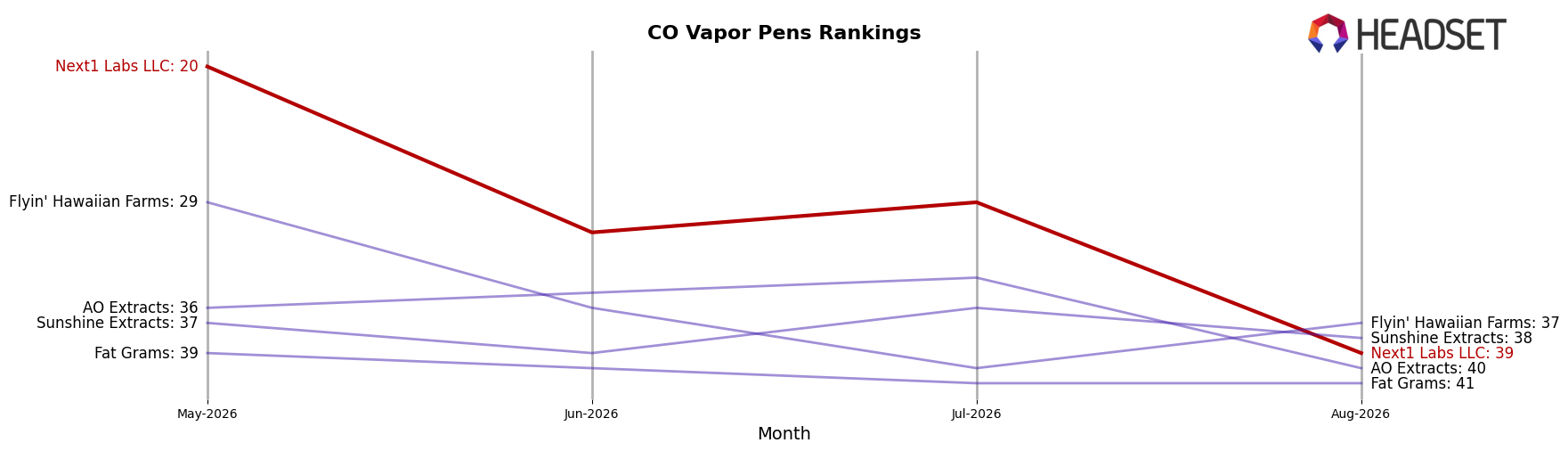 Next1 Labs LLC market ranking for CO Vapor Pens