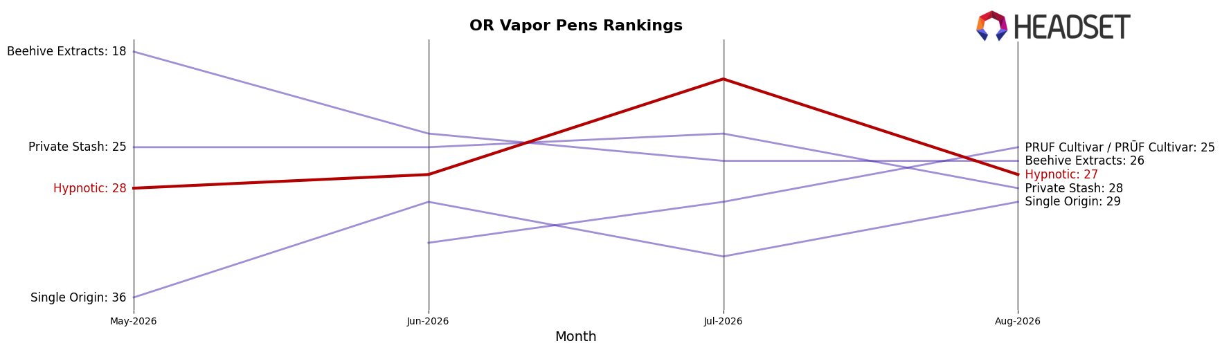 Hypnotic market ranking for OR Vapor Pens