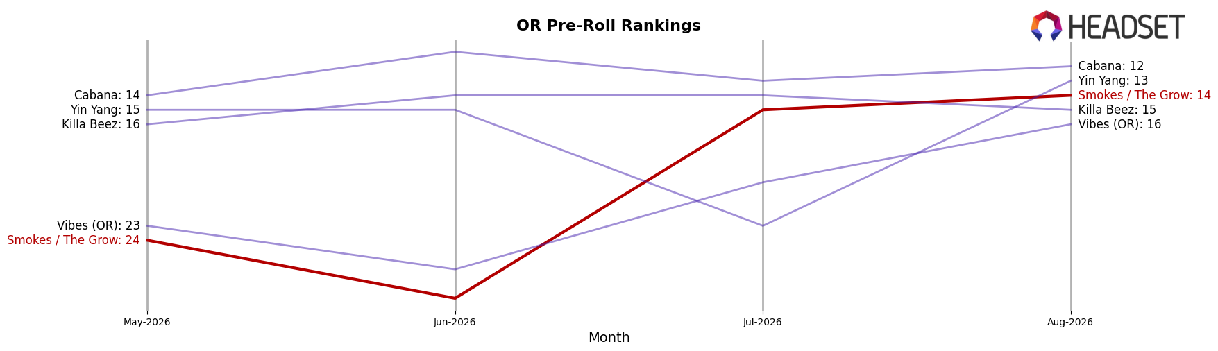 Smokes / The Grow market ranking for OR Pre-Roll