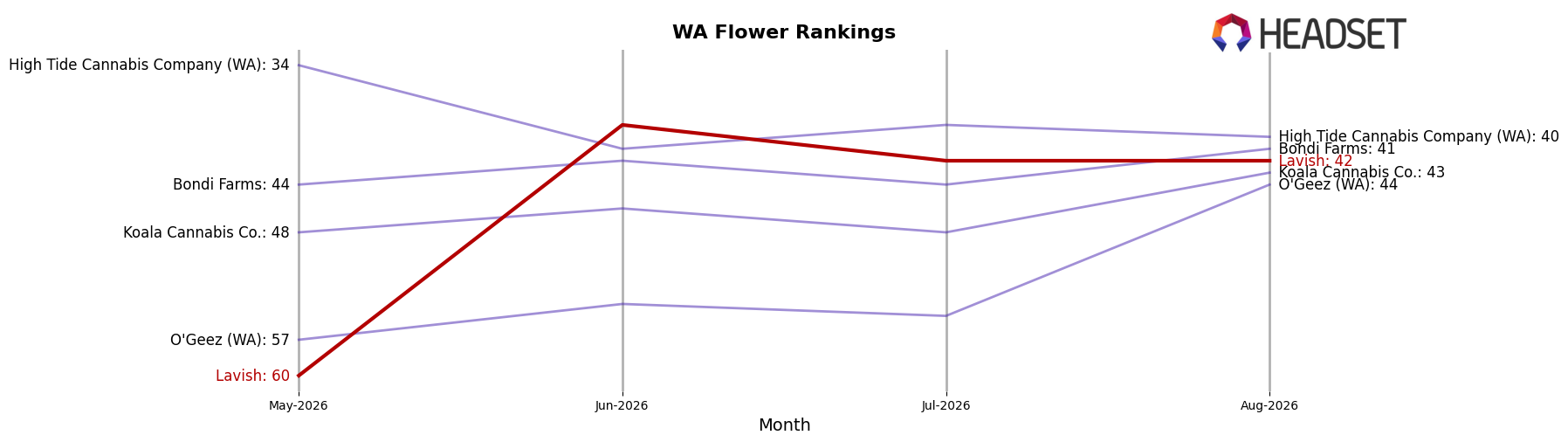 Lavish market ranking for WA Flower