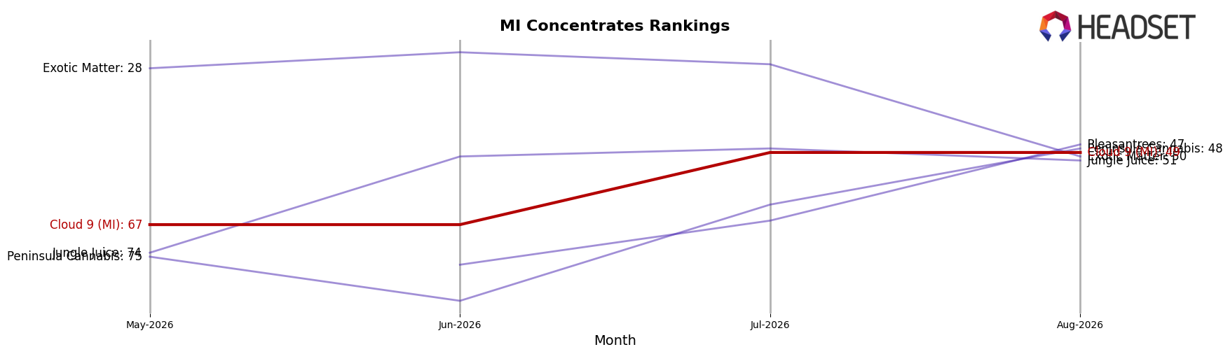 Cloud 9 (MI) market ranking for MI Concentrates