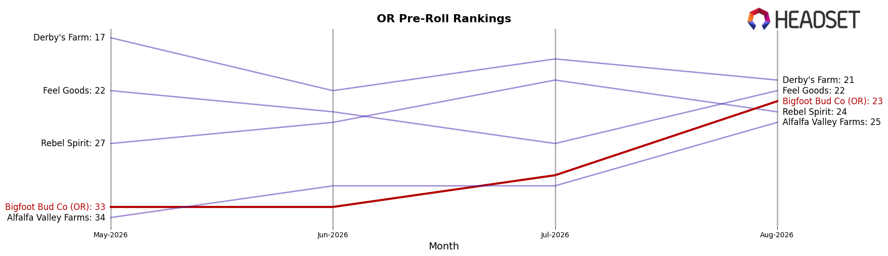 Bigfoot Bud Co (OR) market ranking for OR Pre-Roll