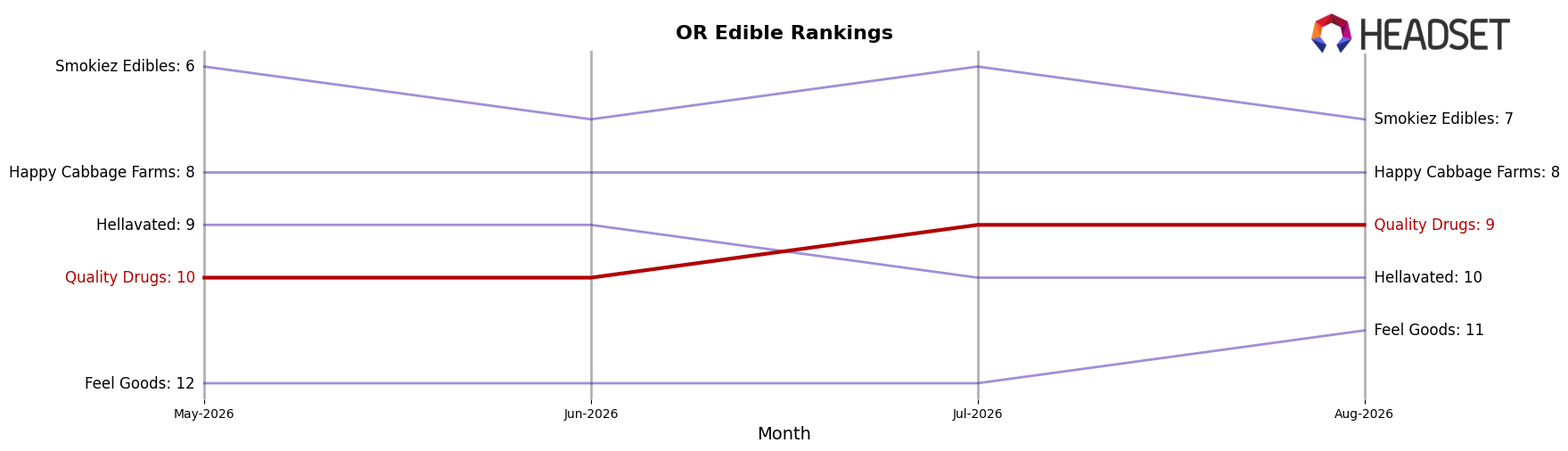 Quality Drugs market ranking for OR Edible