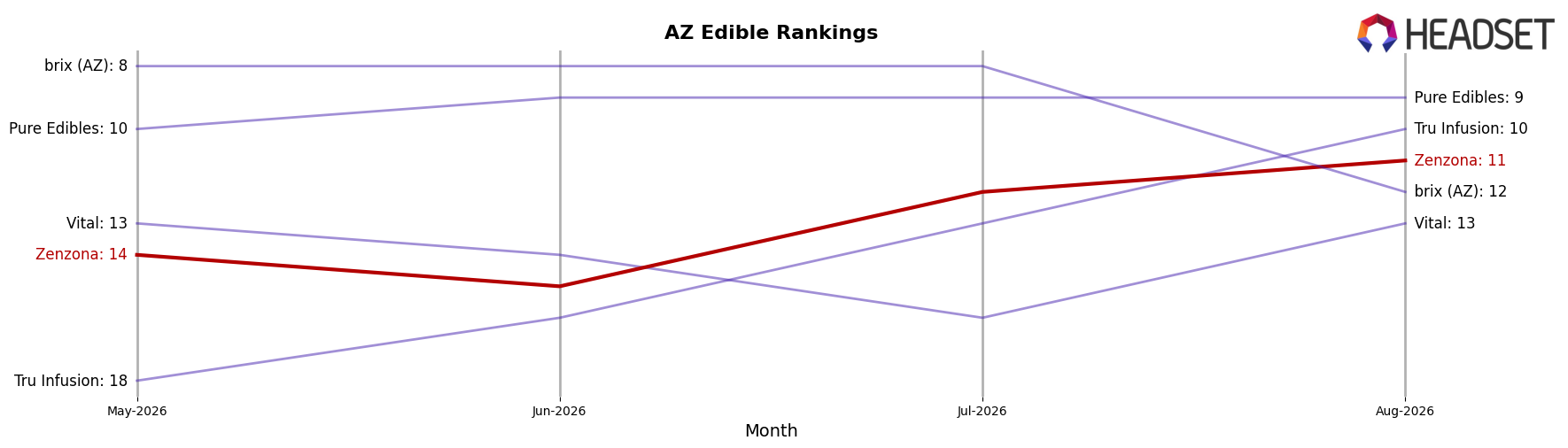 Zenzona market ranking for AZ Edible