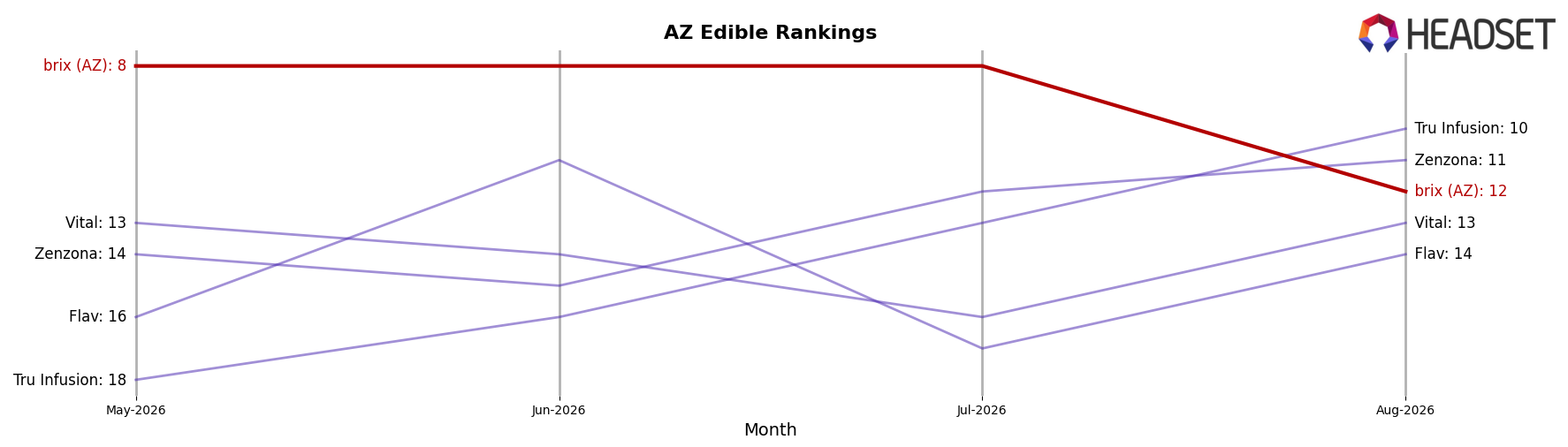 brix (AZ) market ranking for AZ Edible