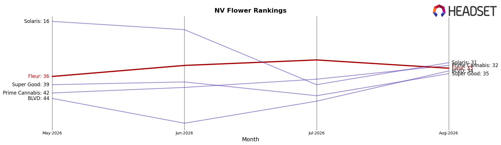 Fleur market ranking for NV Flower