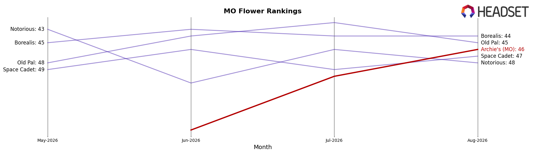 Archie's (MO) market ranking for MO Flower