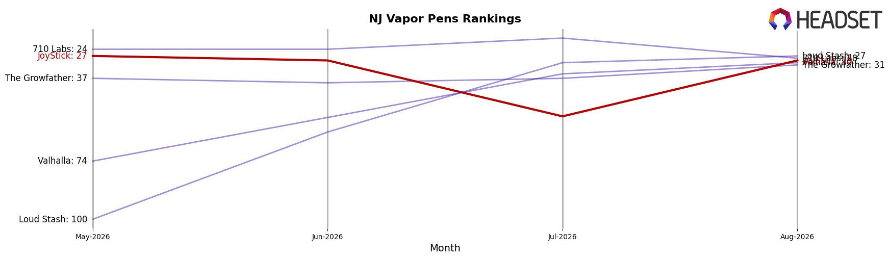 JoyStick market ranking for NJ Vapor Pens