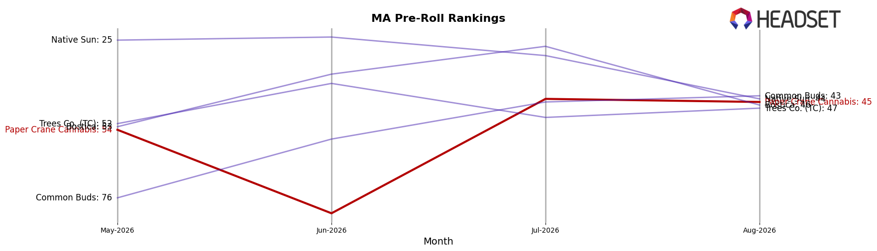 Paper Crane Cannabis market ranking for MA Pre-Roll