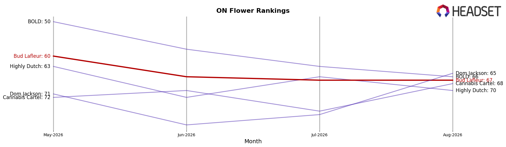 Bud Lafleur market ranking for ON Flower