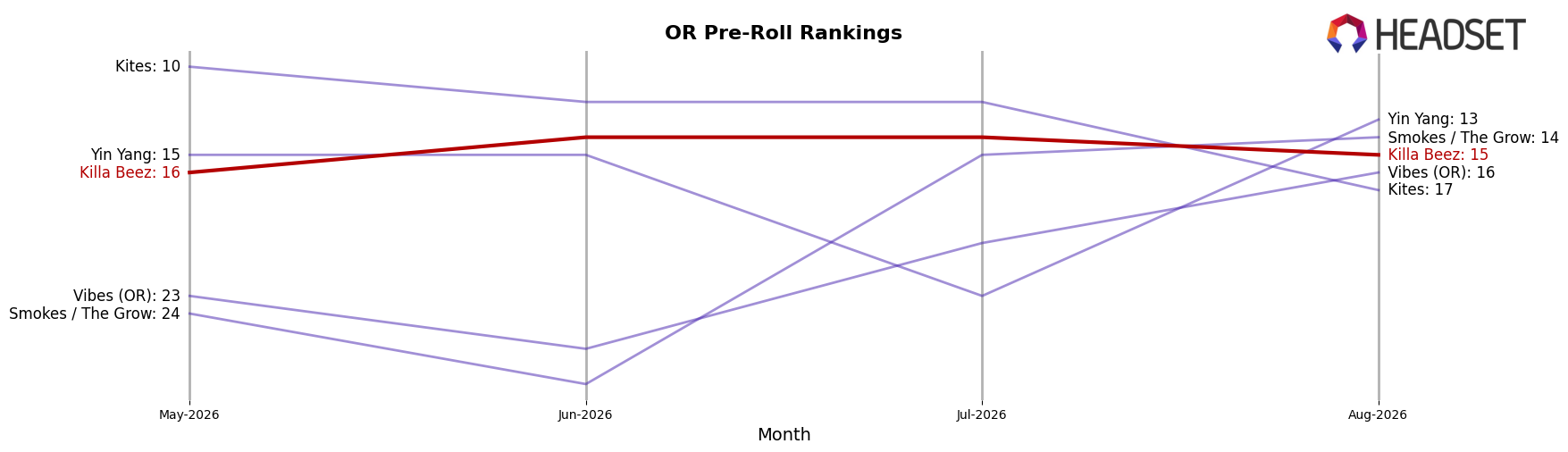 Killa Beez market ranking for OR Pre-Roll