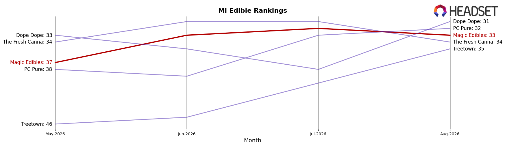 Magic Edibles market ranking for MI Edible