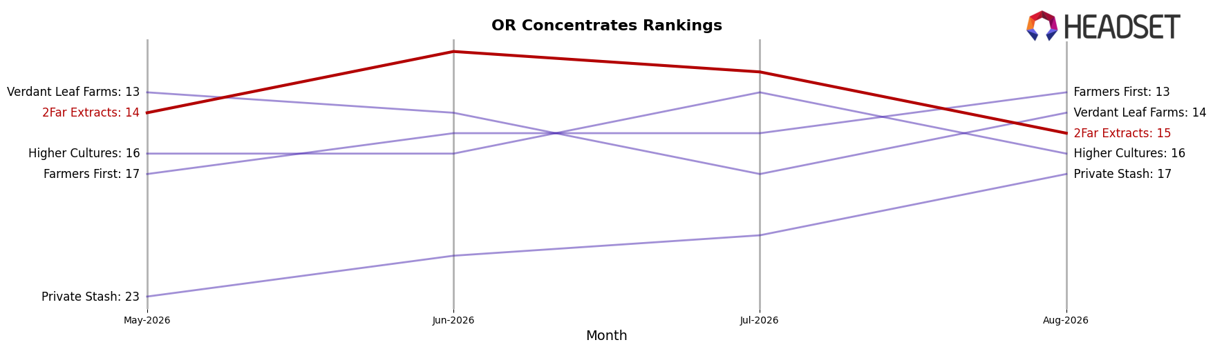 2Far Extracts market ranking for OR Concentrates