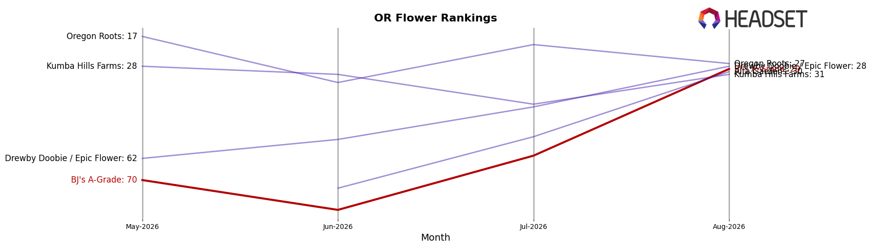 BJ's A-Grade market ranking for OR Flower