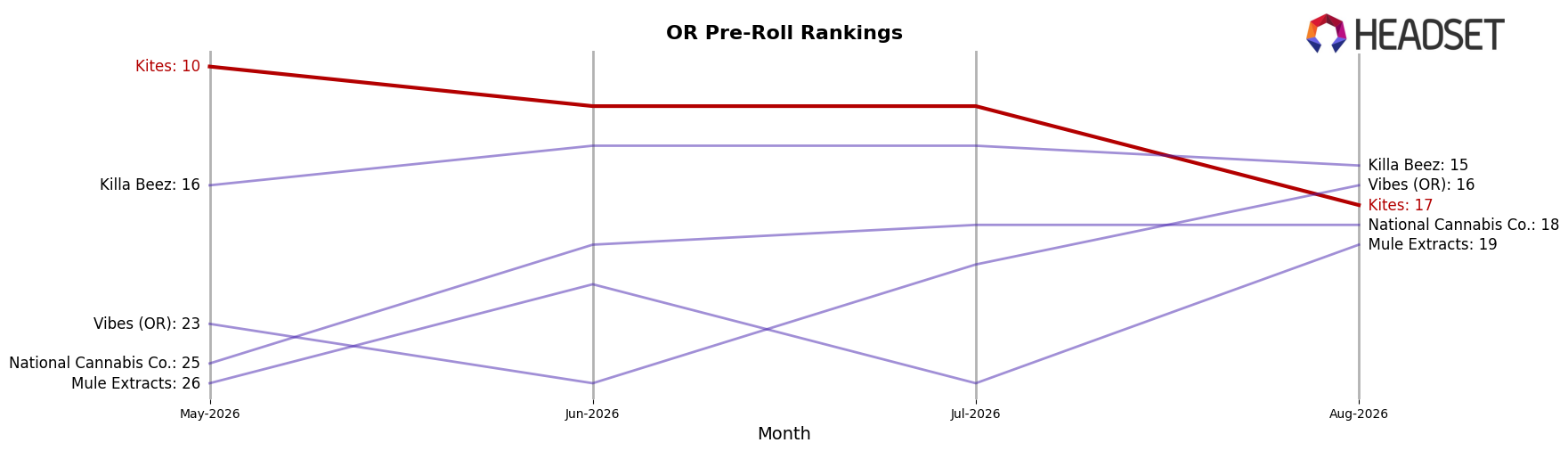 Kites market ranking for OR Pre-Roll