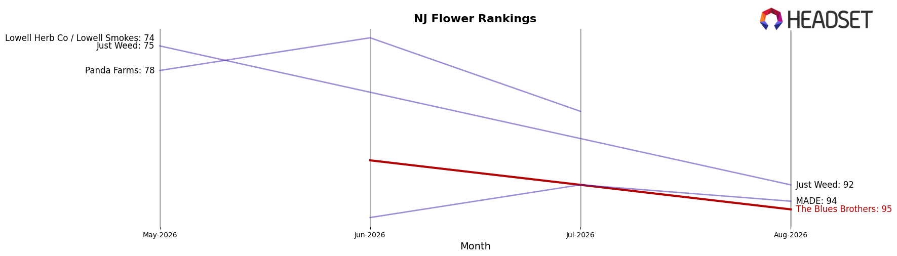 The Blues Brothers market ranking for NJ Flower