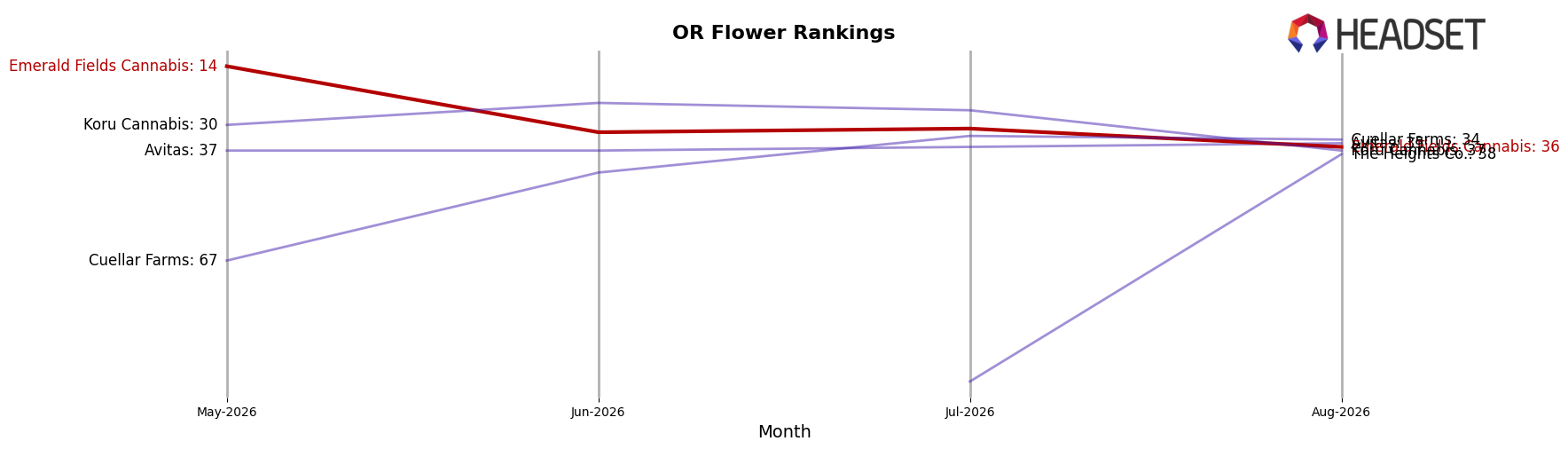 Emerald Fields Cannabis market ranking for OR Flower