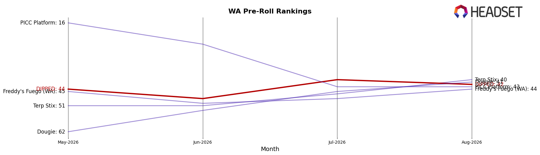 DIPPED market ranking for WA Pre-Roll