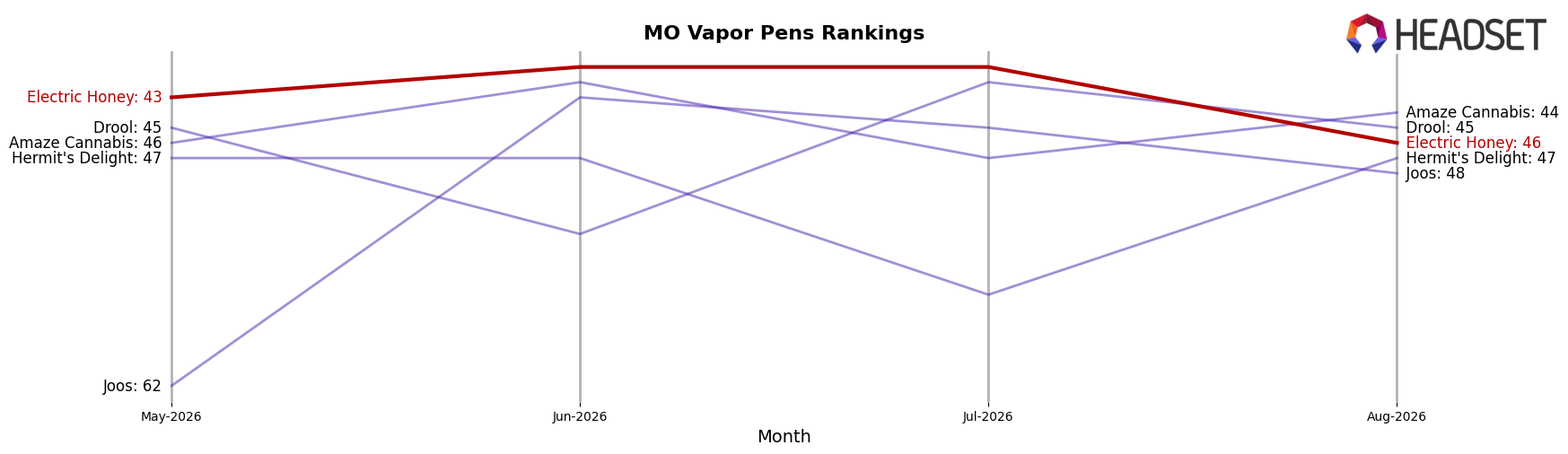 Electric Honey market ranking for MO Vapor Pens
