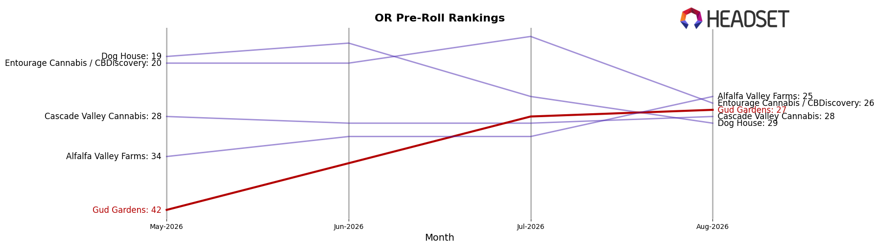 Gud Gardens market ranking for OR Pre-Roll