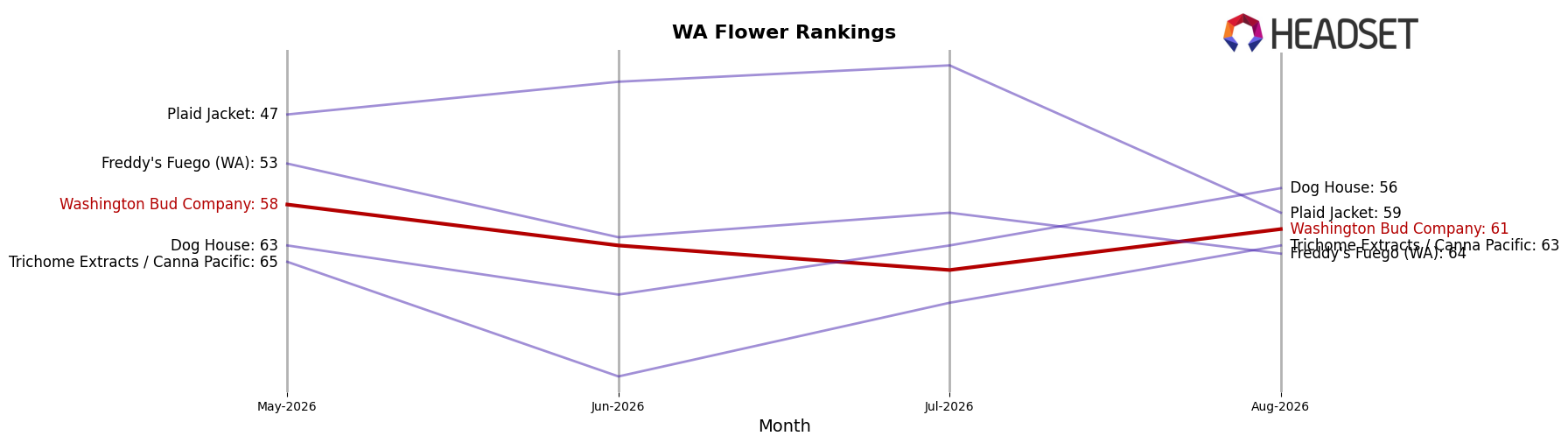 Washington Bud Company market ranking for WA Flower
