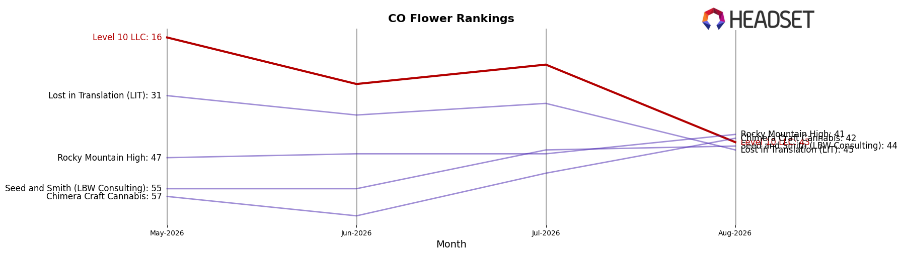 Level 10 LLC market ranking for CO Flower