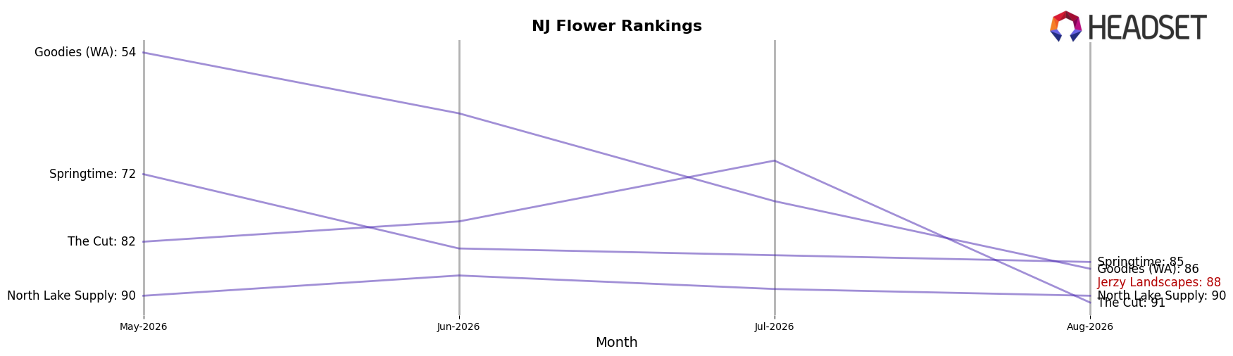 Jerzy Landscapes market ranking for NJ Flower