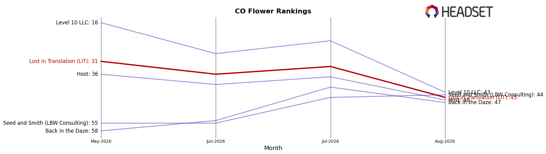 Lost in Translation (LIT) market ranking for CO Flower