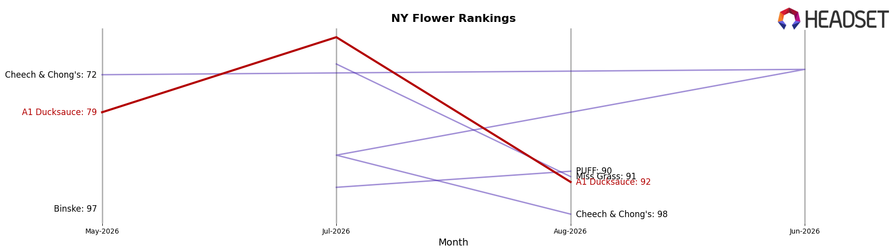 A1 Ducksauce market ranking for NY Flower
