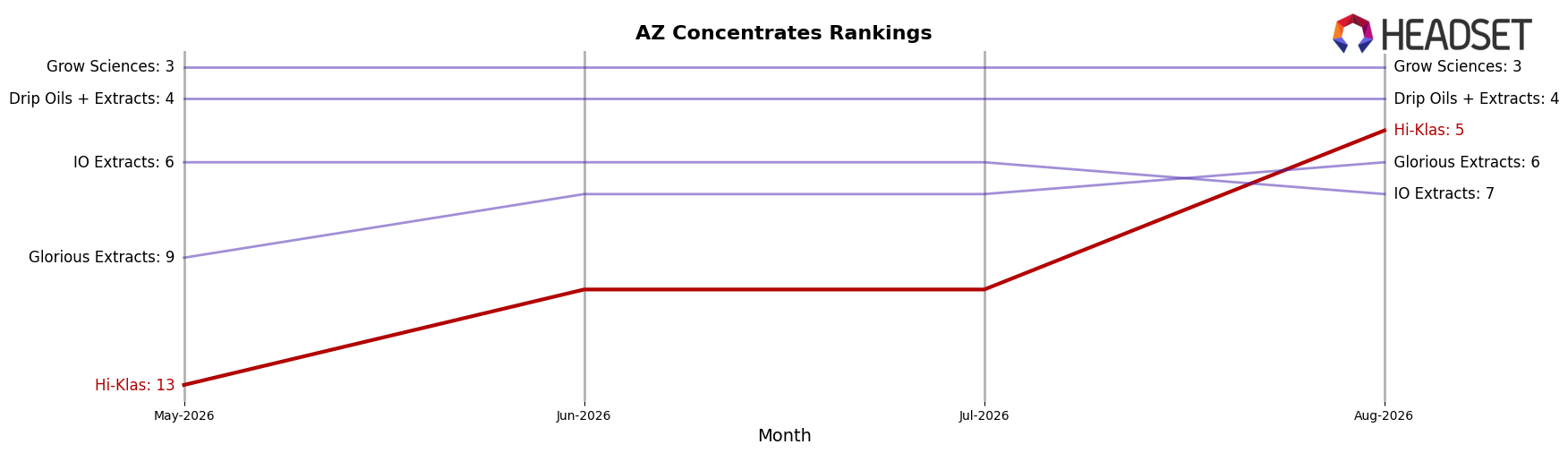Hi-Klas market ranking for AZ Concentrates