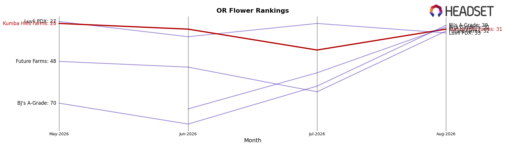 Kumba Hills Farms market ranking for OR Flower