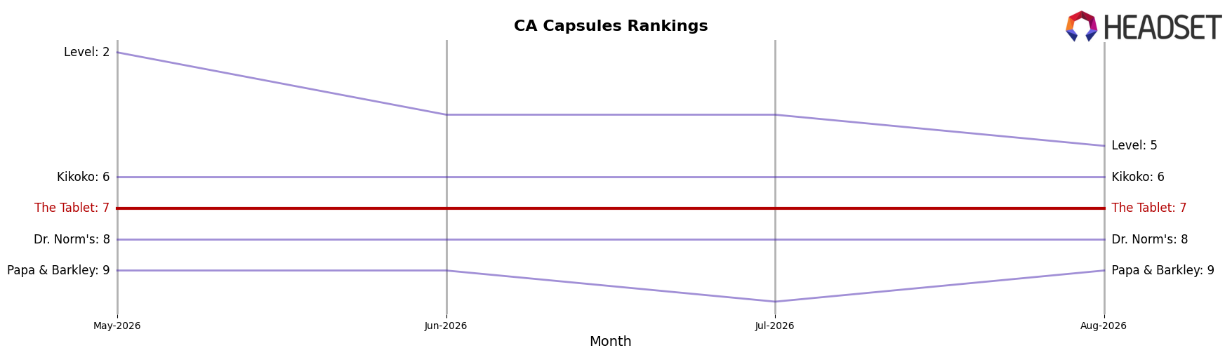 The Tablet market ranking for CA Capsules