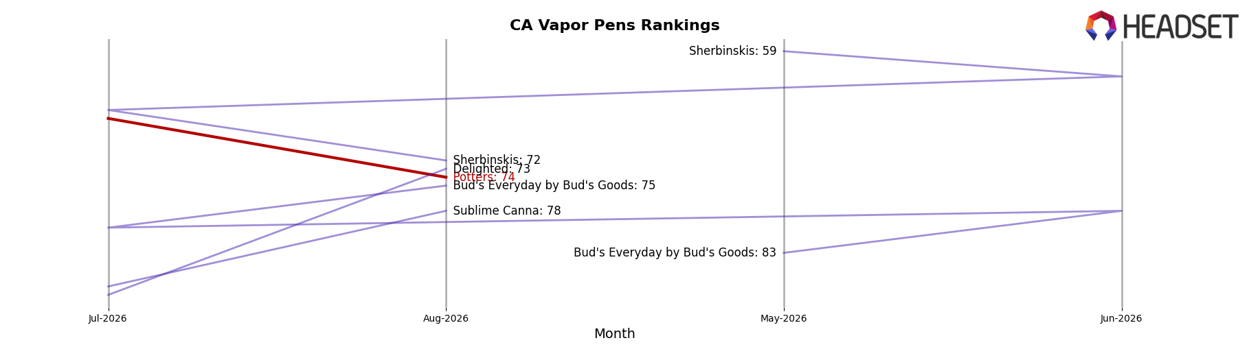 Potters market ranking for CA Vapor Pens