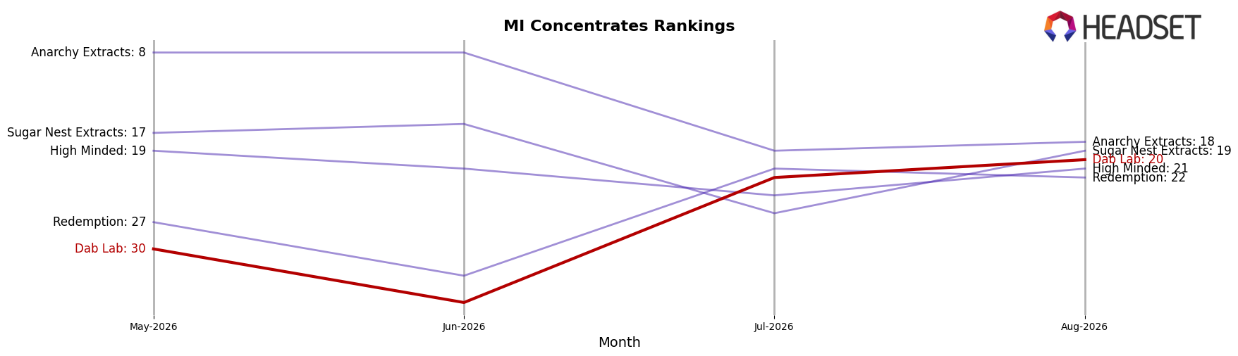 Dab Lab market ranking for MI Concentrates