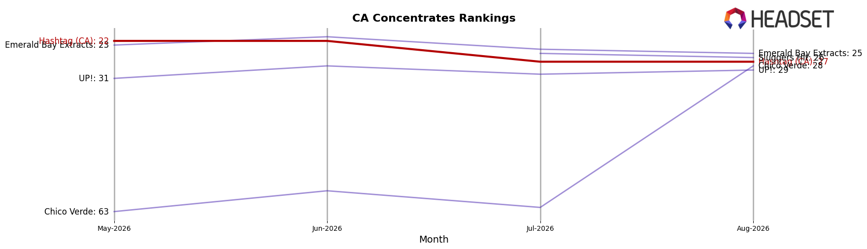 Hashtag (CA) market ranking for CA Concentrates