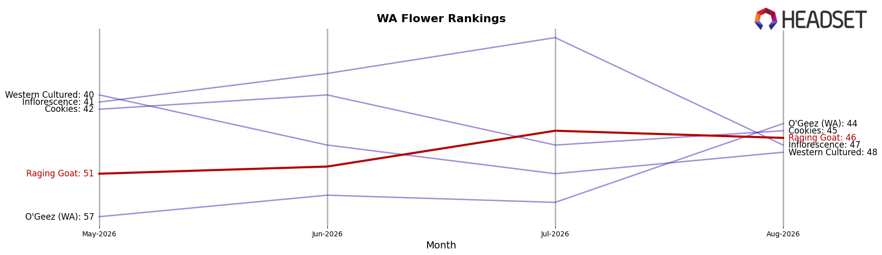 Raging Goat market ranking for WA Flower