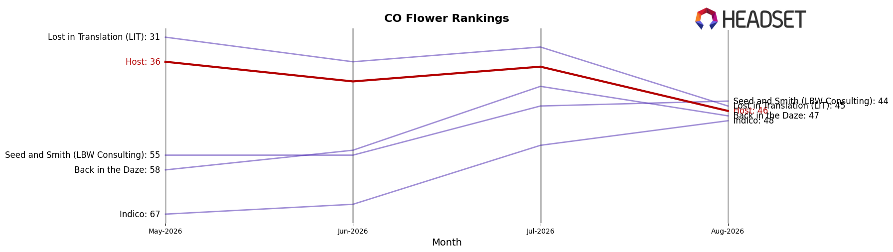 Host market ranking for CO Flower