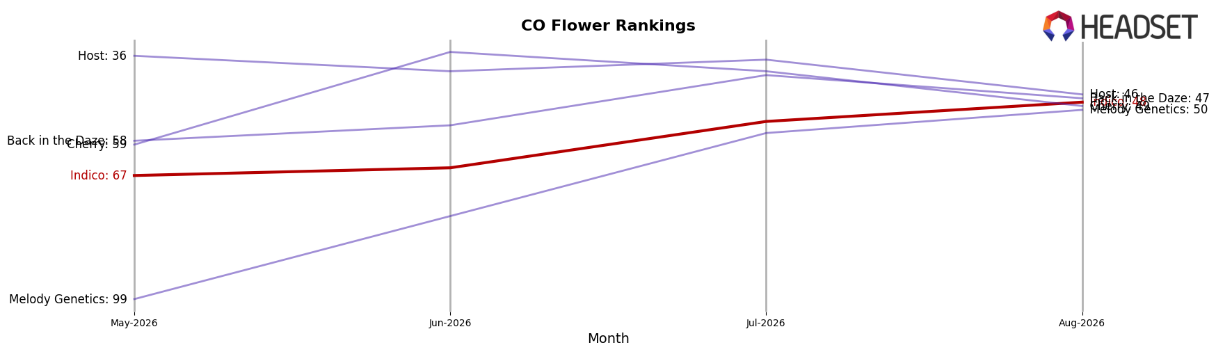 Indico market ranking for CO Flower