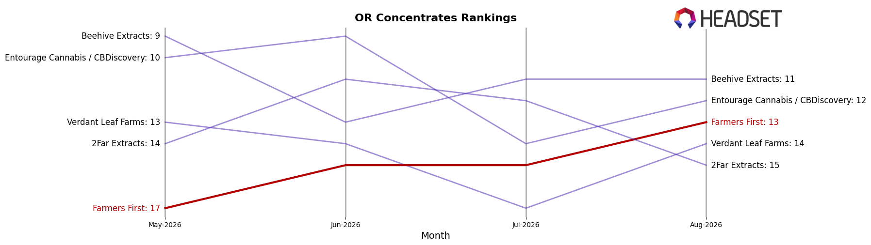 Farmers First market ranking for OR Concentrates