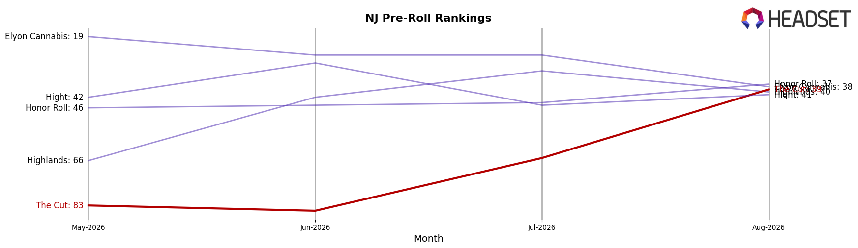 The Cut market ranking for NJ Pre-Roll