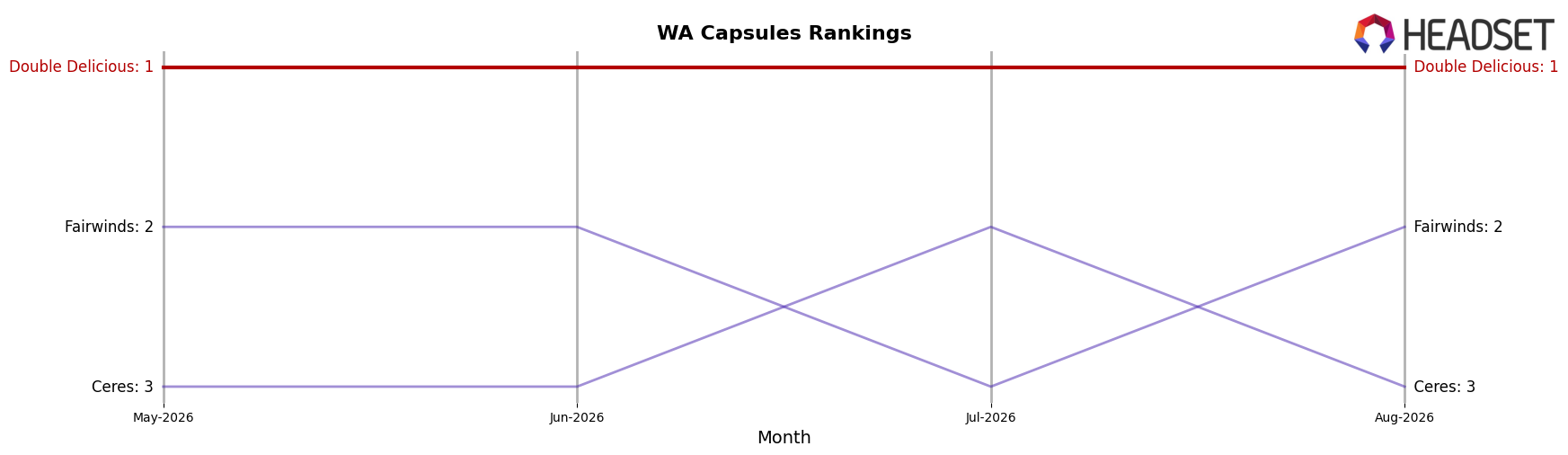 Double Delicious market ranking for WA Capsules