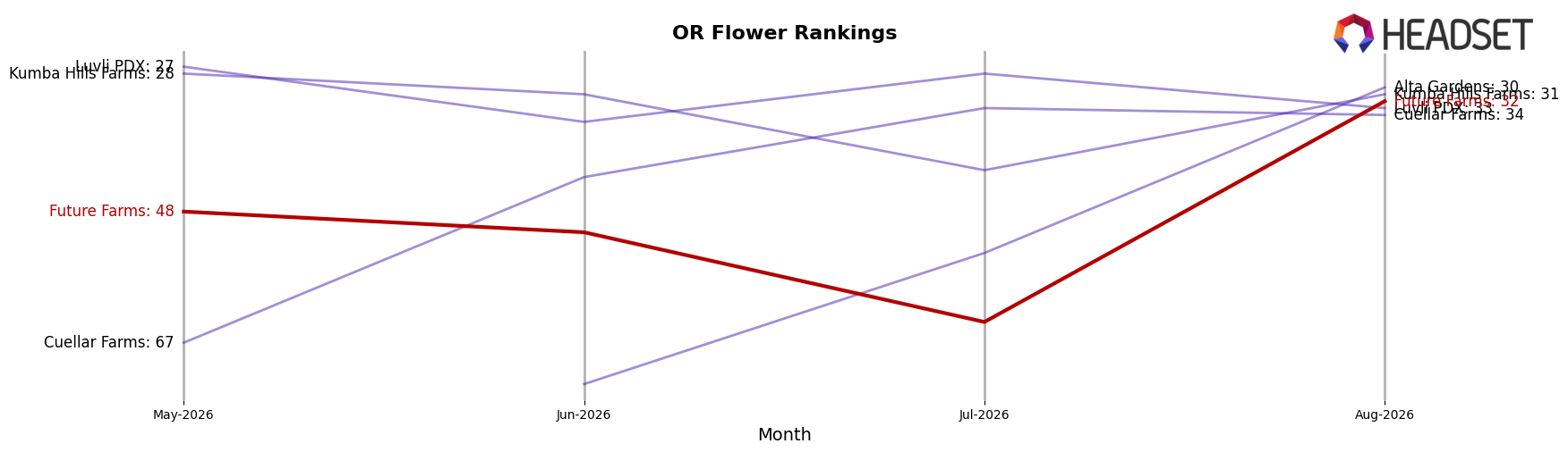 Future Farms market ranking for OR Flower