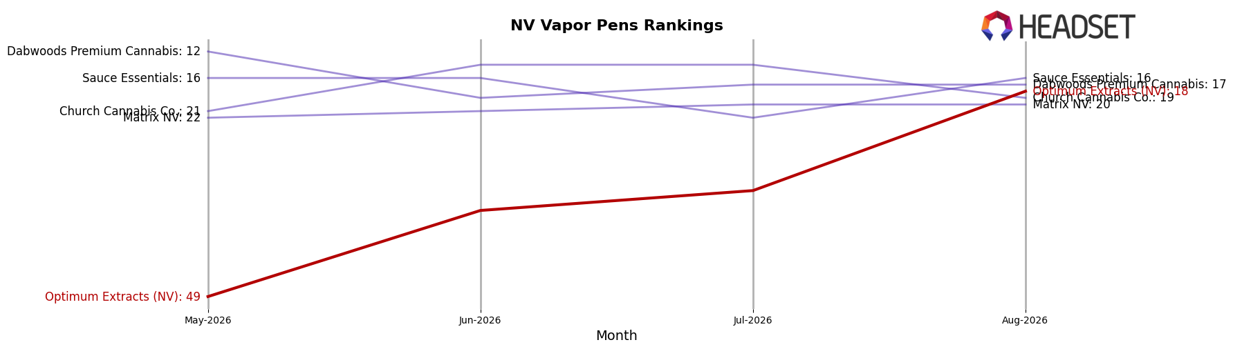 Optimum Extracts (NV) market ranking for NV Vapor Pens