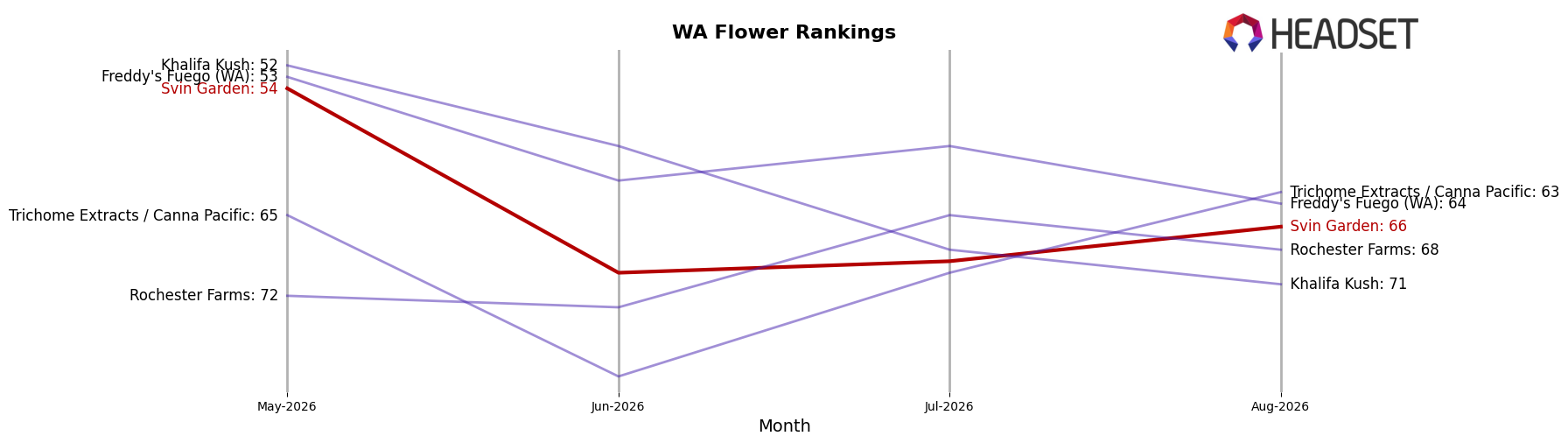 Svin Garden market ranking for WA Flower