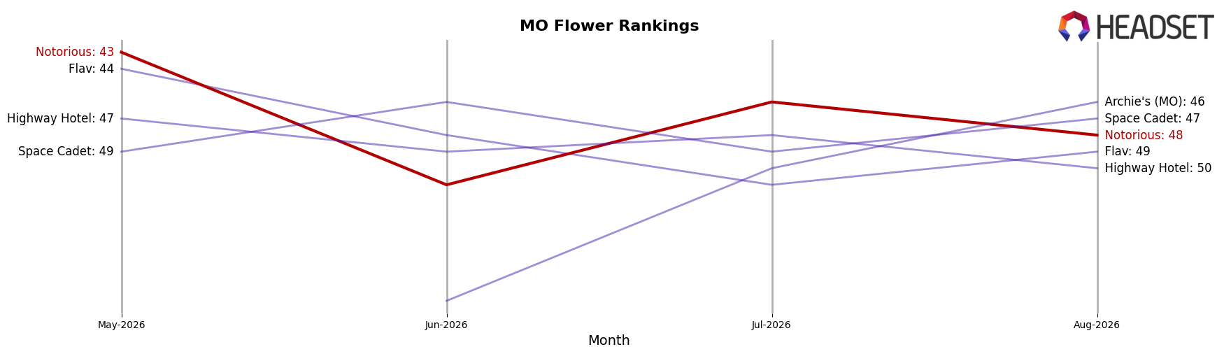 Notorious market ranking for MO Flower