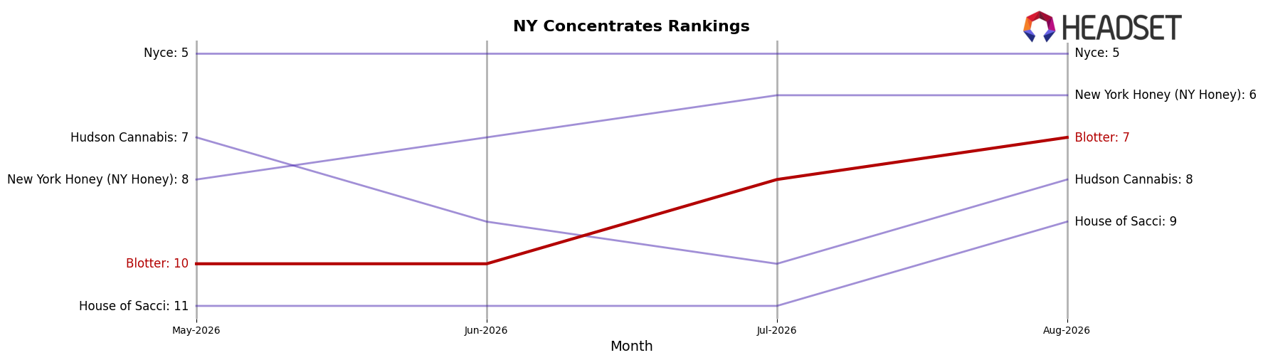 Blotter market ranking for NY Concentrates