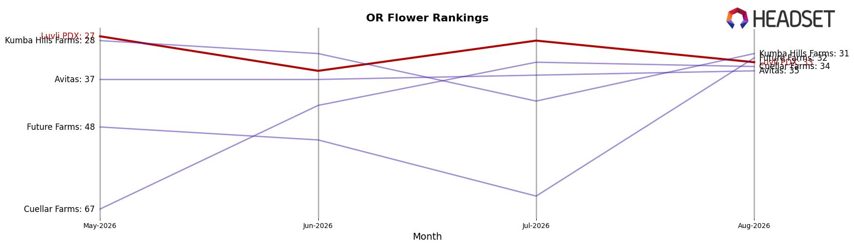 Luvli PDX market ranking for OR Flower